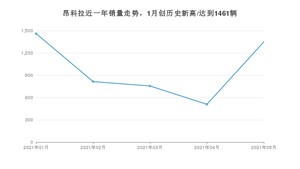 2021年5月别克昂科拉销量多少？ 全国销量分布如何？