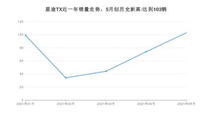 2021年5月星途TX销量怎么样？ 在10-15万排名如何？