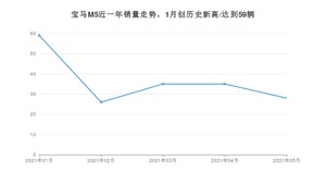 2021年5月宝马M5销量多少？ 全国销量分布如何？