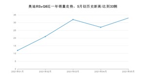 2021年5月奥迪RS Q8销量如何？ 在SUV中排名怎么样？