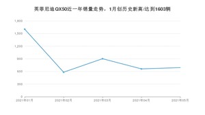 2021年5月英菲尼迪QX50销量及报价 近几月销量走势一览