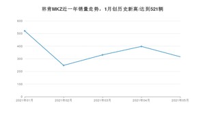 2021年5月林肯MKZ销量多少？ 全国销量分布如何？