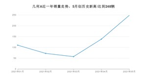 2021年5月几何汽车几何A销量如何？ 在紧凑型车中排名怎么样？