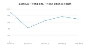 星途TXL 2021年5月份销量数据发布 共694台