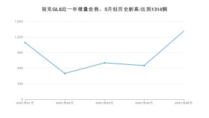 2021年5月别克GL6销量及报价 近几月销量走势一览