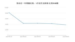 2021年5月现代悦动销量多少？ 全国销量分布如何？