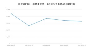 2021年5月比亚迪F3销量怎么样？ 在5-10万排名如何？