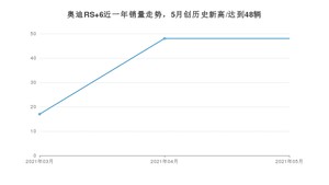 奥迪RS 6 2021年5月份销量数据发布 共48台