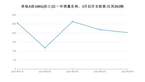 奔驰A级AMG(进口) 2021年5月份销量数据发布 共202台