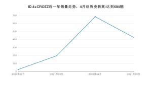 2021年5月大众ID.4 CROZZ销量如何？ 在SUV中排名怎么样？