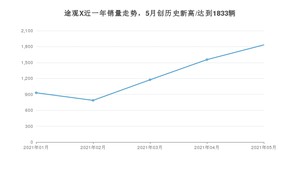 2021年5月大众途观X销量及报价 近几月销量走势一览