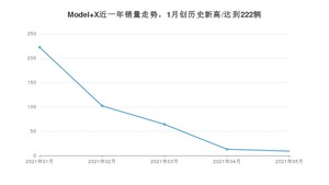 2021年5月特斯拉Model X销量如何？ 在SUV中排名怎么样？