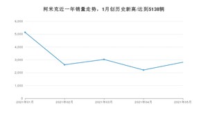 2021年5月斯柯达柯米克销量如何？ 在SUV中排名怎么样？