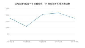 2021年5月上汽大通G50销量如何？ 在MPV中排名怎么样？