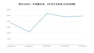 2021年5月捷达VA3销量多少？ 全国销量分布如何？