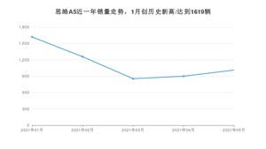 2021年5月思皓A5销量多少？ 全国销量分布如何？