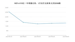 2021年5月WEY VV5销量多少？ 全国销量分布如何？