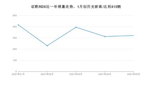 2021年5月讴歌RDX销量如何？ 在SUV中排名怎么样？