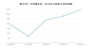 2021年5月哪吒汽车哪吒V销量多少？ 全国销量分布如何？