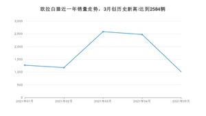 2021年5月欧拉白猫销量怎么样？ 在5-10万排名如何？