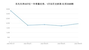 东风风神AX7 2021年5月份销量数据发布 共1950台