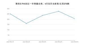 捷豹E-PACE 2021年5月份销量数据发布 共205台