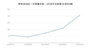 雪铁龙C6 2021年5月份销量数据发布 共414台