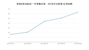 2021年5月奔驰E级AMG销量多少？ 全国销量分布如何？