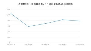 2021年5月奔腾T99销量怎么样？ 在15-20万排名如何？