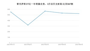 2021年5月雷克萨斯CT销量如何？ 在紧凑型车中排名怎么样？