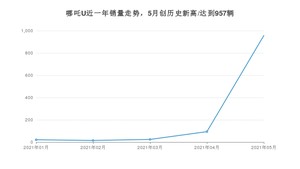 2021年5月哪吒汽车哪吒U销量怎么样？ 在10-15万排名如何？