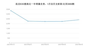 2021年5月起亚KX3傲跑销量怎么样？ 在10-15万排名如何？