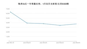 2021年5月奇瑞瑞虎5x销量及报价 近几月销量走势一览