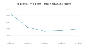 捷途X70 2021年5月份销量数据发布 共5982台