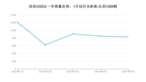 2021年5月三菱劲炫ASX销量怎么样？ 在10-15万排名如何？