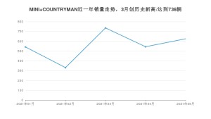 2021年5月MINI COUNTRYMAN销量及报价 近几月销量走势一览