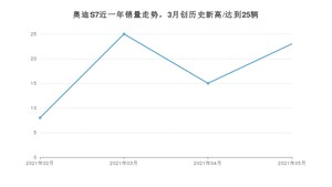 2021年5月奥迪S7销量如何？ 在中大型车中排名怎么样？