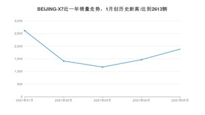 2021年5月BEIJING汽车BEIJING-X7销量多少？ 全国销量分布如何？