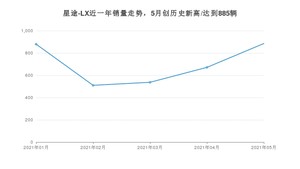 2021年5月星途-LX销量多少？ 全国销量分布如何？