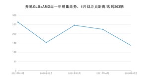 2021年5月奔驰GLB AMG销量及报价 近几月销量走势一览