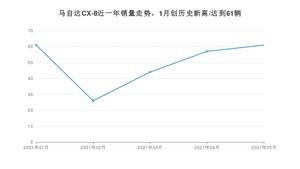 马自达CX-8 2021年5月份销量数据发布 共61台