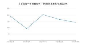 2021年5月Jeep自由侠销量怎么样？ 在15-20万排名如何？