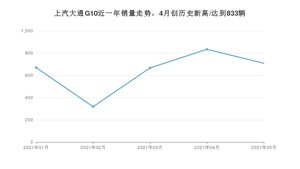 2021年5月上汽大通G10销量如何？ 在MPV中排名怎么样？