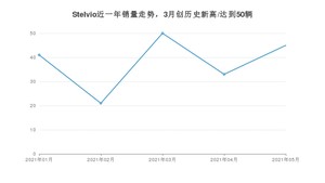 2021年5月阿尔法·罗密欧Stelvio销量多少？ 全国销量分布如何？