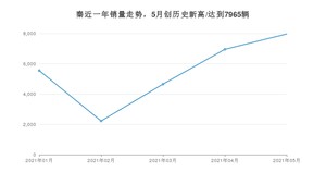 2021年5月比亚迪秦销量怎么样？ 在5-10万排名如何？