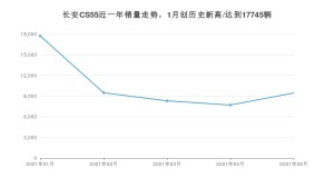 长安CS55 2021年5月份销量数据发布 共9460台