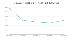 长安CS55 2021年5月份销量数据发布 共9460台