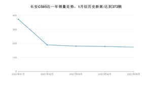 2021年5月长安CS95销量如何？ 在SUV中排名怎么样？