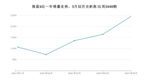 别克微蓝6 2021年5月份销量数据发布 共2449台
