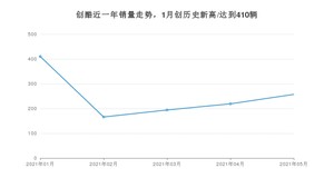 雪佛兰创酷 2021年5月份销量数据发布 共257台